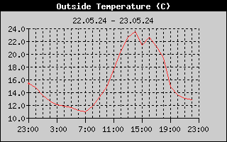 Outside Temperature History