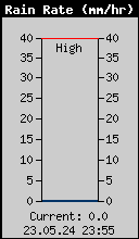 Current Rain Rate