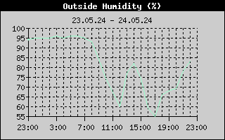 Outside Humidity History