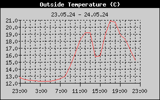 Outside Temperature History
