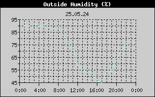Outside Humidity History