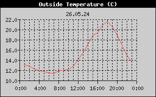 Outside Temperature History
