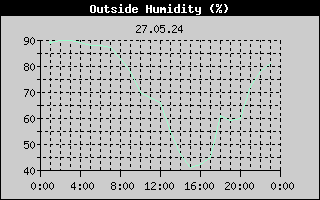 Outside Humidity History