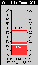 Current Outside Temperature