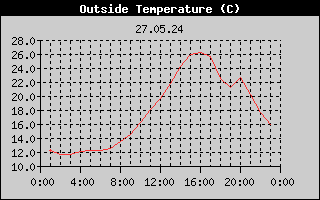 Outside Temperature History