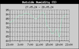 Outside Humidity History