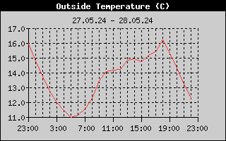 Outside Temperature History