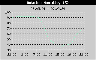 Outside Humidity History