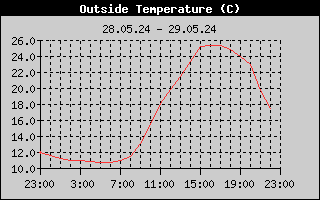 Outside Temperature History