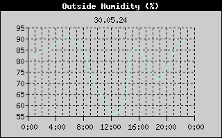 Outside Humidity History