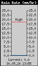 Current Rain Rate
