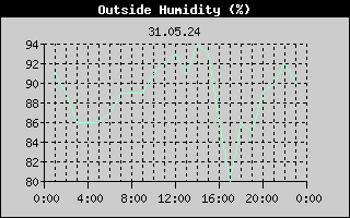 Outside Humidity History
