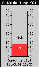 Current Outside Temperature