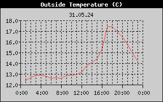 Outside Temperature History