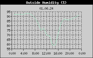 Outside Humidity History