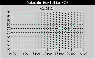 Outside Humidity History