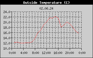 Outside Temperature History
