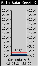Current Rain Rate