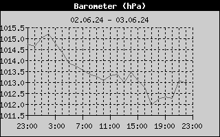 Barometer History