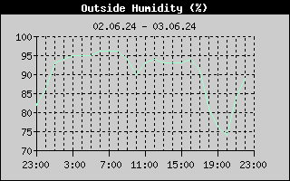 Outside Humidity History