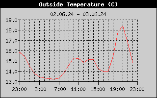 Outside Temperature History