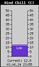 Current Wind Chill