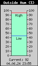 Current Outside Humidity