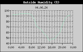Outside Humidity History
