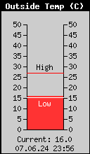 Current Outside Temperature