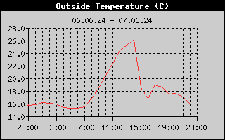 Outside Temperature History