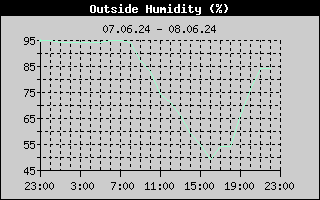 Outside Humidity History