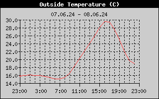 Outside Temperature History