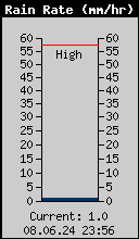 Current Rain Rate