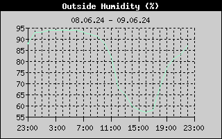 Outside Humidity History