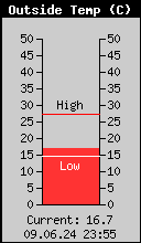 Current Outside Temperature