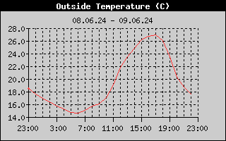 Outside Temperature History