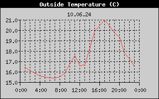 Outside Temperature History