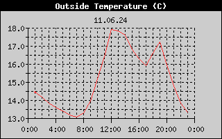 Outside Temperature History