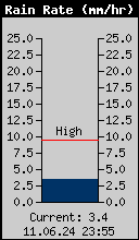 Current Rain Rate