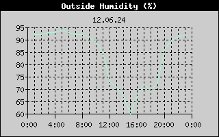 Outside Humidity History
