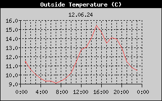 Outside Temperature History