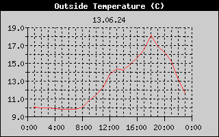 Outside Temperature History