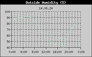 Outside Humidity History