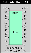 Current Outside Humidity