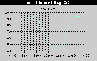 Outside Humidity History