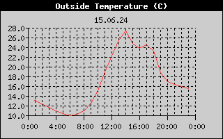 Outside Temperature History