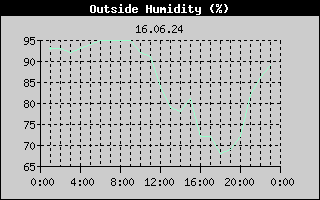 Outside Humidity History