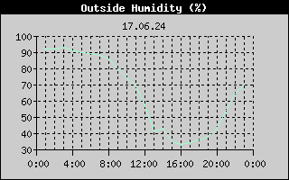 Outside Humidity History