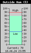 Current Outside Humidity