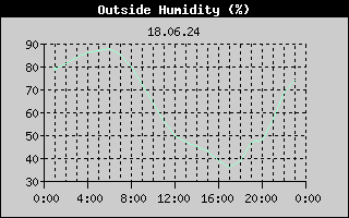 Outside Humidity History
